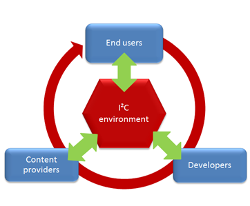 I2C-environment